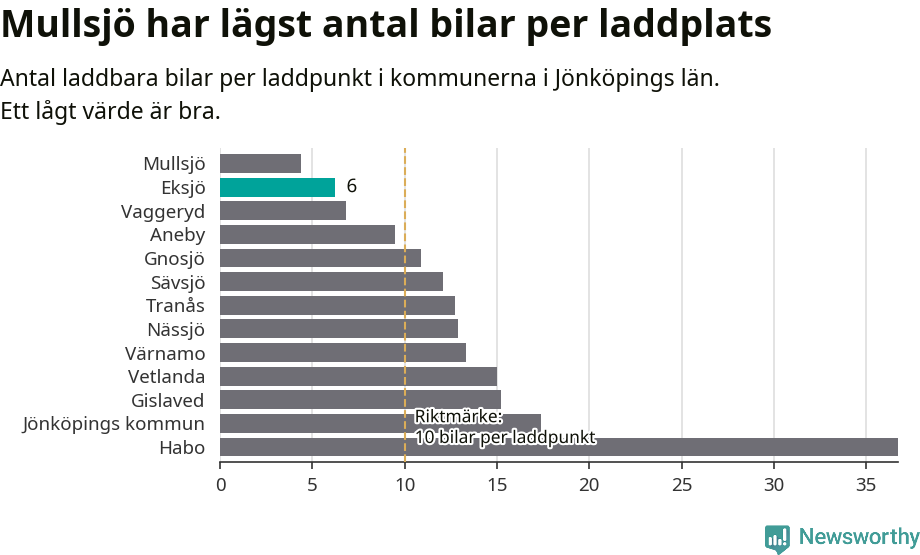 Graf: Antal laddplatser per laddbar bil i Jönköpings län